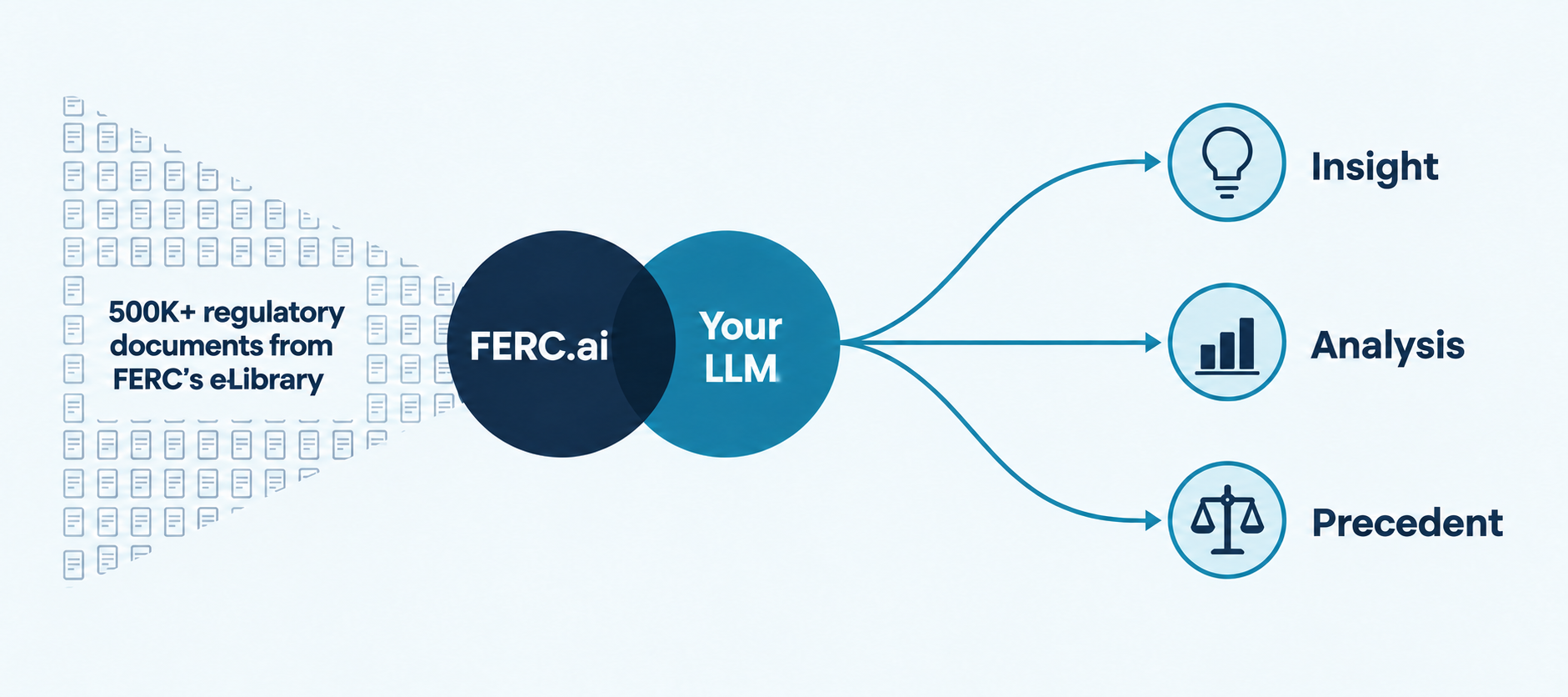 More than 500,000 regulatory documents from FERC’s eLibrary flow through FERC.ai into your LLM to support insight, analysis, and precedent research.